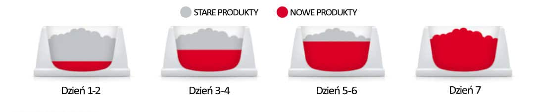 Zmiana żywienia Hilla